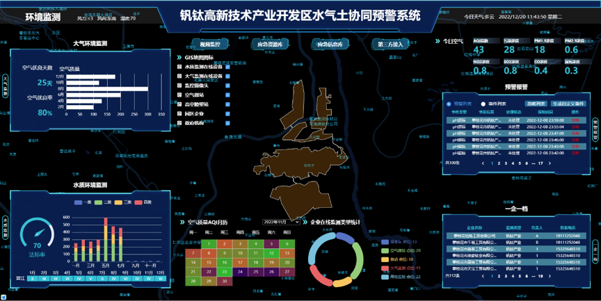 攀枝花釩鈦高新技術產業(yè)區(qū)水氣土協(xié)同預警系統(tǒng)